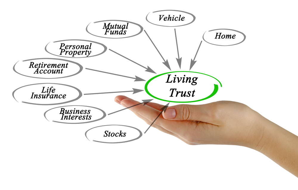 Funding A Revocable Living Trust Step By Step Guide AttorneyFee